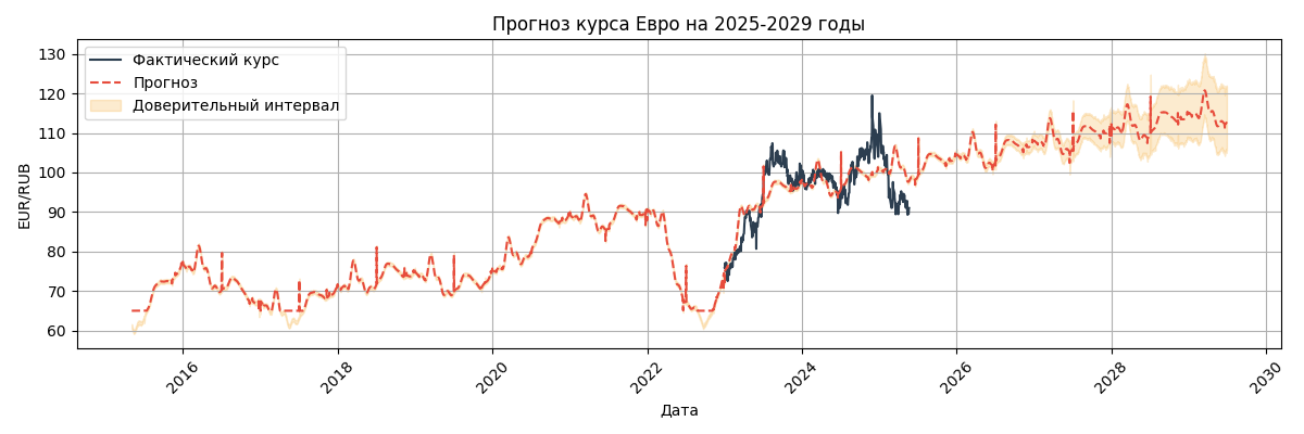 Прогноз курса
