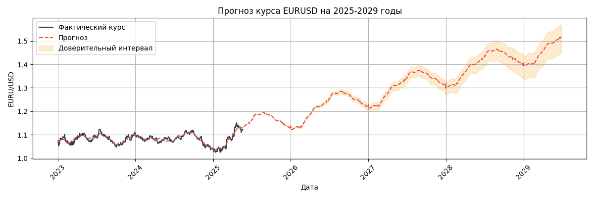Прогноз курса