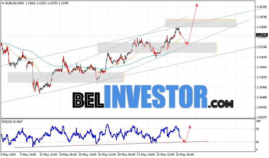 Валютная пара EUR/USD продолжает расти вторую сессию подряд, торгуясь вблизи отметки 1.1390 в ходе азиатской сессии в понедельник. Евро укрепляется на фоне сообщения Bloomberg о том, что бывший президент США Дональд Трамп согласился продлить срок введения 50% пошлин на товары из Европейского союза до 9 июля. В воскресенье председатель Еврокомиссии Урсула фон дер Ляйен написала в соцсетях, что ЕС готов к ускоренным переговорам с США, но для достижения полноценного соглашения требуется больше времени. При этом американские рынки в понедельник закрыты по случаю Дня поминовения.