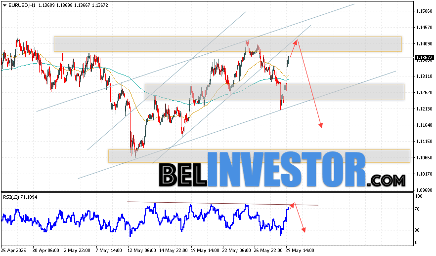 Валютная пара Евро Доллар EUR/USD продолжает движение в рамках развития роста и бычьего канала. Скользящие средние указывают на наличие краткосрочной восходящей тенденции по паре. Цены пробили область между сигнальными линиями вверх, что указывает на давление со стороны покупателей европейской валюты и потенциальное продолжение роста котировок валютной пары уже с текущих уровней. В момент публикации прогноза курс Евро к Доллару на сегодня составляет 1.1367. В рамках Форекс прогноза на 30 мая 2025 стоит ожидать попытку развития роста котировок цены и тест уровня сопротивления, который располагается на паре EUR/USD вблизи области 1.1410. Далее, отскок цен вниз и продолжение падения валютной пары Евро Доллар. Потенциальной целью такого движения на FOREX выступает область ниже уровня 1.1165.
