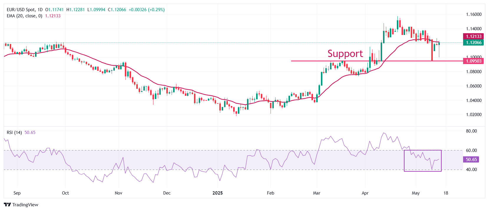 Пара EUR/USD откатилась от внутридневных максимумов, но всё ещё удерживает прирост около 0,2%, торгуясь чуть выше 1,1200 на фоне снижения опасений по поводу торговой войны между США и Китаем. Доллар США отыгрывает часть утренних потерь, а индекс DXY укрепляется до 100,85, реагируя на улучшение общего фона и приближающееся выступление главы ФРС Джерома Пауэлла.