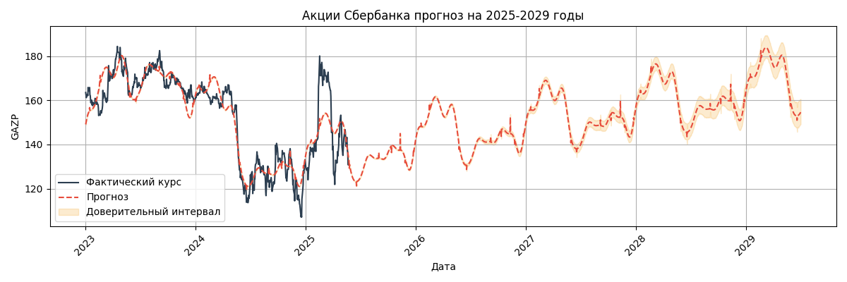 Прогноз Газпром на 2025, 2026, 2027, 2028 и 2029 годы