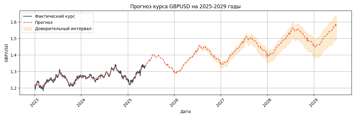 Прогноз курса