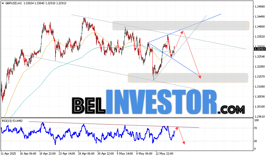 Валютная пара Фунт Доллар GBP/USD продолжает движение в рамках развития падения и нисходящего канала. В момент публикации прогноза курс Фунта к Доллару США на Форекс составляет 1.3291. Скользящие средние указывают на наличие краткосрочной медвежьей тенденции. Цены пробили область между сигнальными линиями вверх, что указывает на давление со стороны покупателей валютной пары и потенциальное продолжение роста инструмента. На данный момент стоит ожидать попытку развития бычьей коррекции курса Британского Фунта против Американского Доллара и тест области сопротивления вблизи уровня 1.3365. Откуда вновь стоит ожидать отскок котировок пары вниз и продолжение падения валютной пары Британского Фунта против Доллара США. Целью снижения пары, в рамках Форекс прогноза, выступает область на уровне 1.3145.