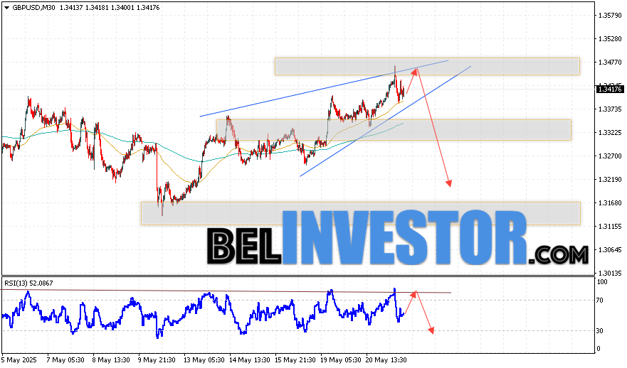 Валютная пара Фунт Доллар GBP/USD продолжает движение в рамках развития роста и формирования разворотной модели 