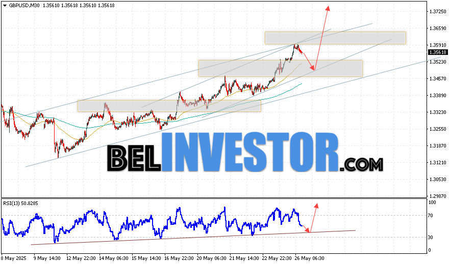 Валютная пара Фунт Доллар GBP/USD продолжает движение в рамках развития коррекции после отбой от верхней границы бычьего канала. В момент публикации прогноза курс Фунта к Доллару США на Форекс составляет 1.3561. Скользящие средние указывают на наличие краткосрочной бычьей тенденции. Цены пробили область между сигнальными линиями вверх, что указывает на давление со стороны покупателей валютной пары и потенциальное продолжение роста инструмента. На данный момент стоит ожидать попытку развития медвежьей коррекции курса Британского Фунта против Американского Доллара и тест области поддержки вблизи уровня 1.3465. Откуда вновь стоит ожидать отскок котировок пары вверх и продолжение роста валютной пары Британского Фунта против Доллара США. Целью подъёма пары, в рамках Форекс прогноза, выступает область на уровне 1.3735.