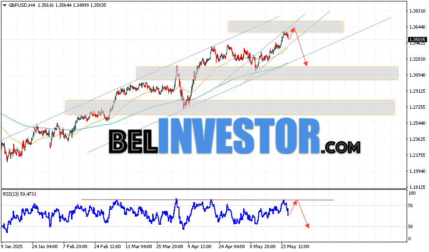 Валютная пара Фунт Доллар GBP/USD продолжает движение в рамках развития коррекции и бычьего канала. В момент публикации прогноза курс Фунта к Доллару США на Форекс составляет 1.3503. Скользящие средние указывают на наличие краткосрочной бычьей тенденции. Цены пробили область между сигнальными линиями вверх, что указывает на давление со стороны покупателей валютной пары и потенциальное продолжение роста инструмента. На данный момент стоит ожидать попытку развития подъёма курса Британского Фунта против Американского Доллара и тест области сопротивления вблизи уровня 1.3645. Откуда вновь стоит ожидать отскок котировок пары вниз и продолжение падения валютной пары Британского Фунта против Доллара США. Целью снижения пары, в рамках Форекс прогноза, выступает область на уровне 1.3265.