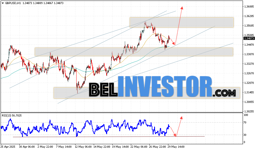 Валютная пара Фунт Доллар GBP/USD продолжает движение в рамках развития коррекции и бычьего канала. В момент публикации прогноза курс Фунта к Доллару США на Форекс составляет 1.3487. Скользящие средние указывают на наличие краткосрочной бычьей тенденции. Цены пробили область между сигнальными линиями вверх, что указывает на давление со стороны покупателей валютной пары и потенциальное продолжение роста инструмента. На данный момент стоит ожидать попытку развития падения курса Британского Фунта против Американского Доллара и тест области поддержки вблизи уровня 1.3445. Откуда вновь стоит ожидать отскок котировок пары вверх и продолжение роста валютной пары Британского Фунта против Доллара США. Целью подъёма пары, в рамках Форекс прогноза, выступает область на уровне 1.3685.