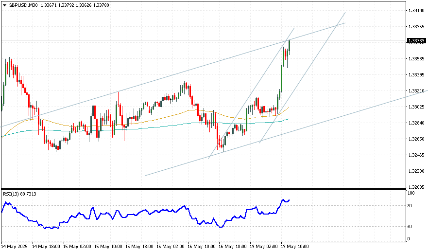 Пара GBP/USD демонстрирует позитивные тенденции, восстановив позиции после предыдущих потерь и находясь близко к отметке 1,3300 в ходе азиатской сессии во вторник. Влияние на движение курса оказало ослабление давления на доллар США после понижения рейтинга страны агентством Moody's. Рейтинг США был снижен с Aaa до Aa1 из-за растущего государственного долга и увеличения затрат на обслуживание процентных выплат.