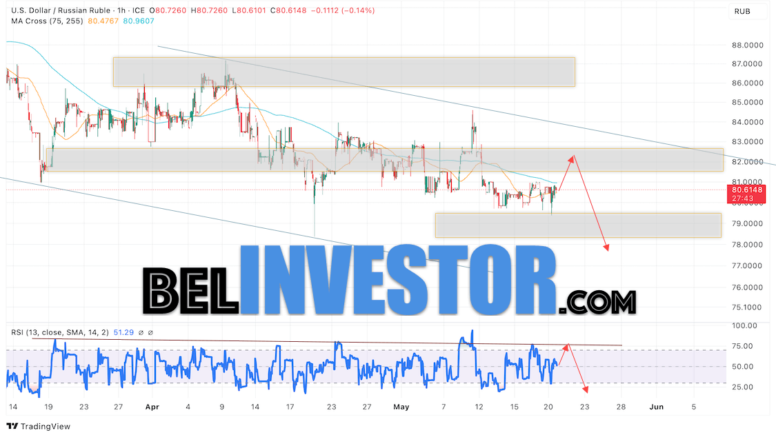 Валютная пара Доллар Рубль USD/RUB продолжает движение в рамках развития коррекции нисходящего канала. В момент публикации прогноза курс Доллара к Рублю составляет 80.61. Скользящие средние указывают на наличие краткосрочной медвежьей тенденции. Цены вновь тестируют область между сигнальными линиями, что указывает на давление со стороны продавцов американской валюты и потенциальное продолжение падения Доллара США против Российского Рубля. В рамках прогноза курса Доллара на 21 мая 2025 стоит ожидать попытку развития бычьей коррекции цены и тест уровня сопротивления вблизи области 81.85 Рублей за Доллар США. Затем, отскок вниз и продолжение падения валютной пары в область ниже уровня 78.05.
