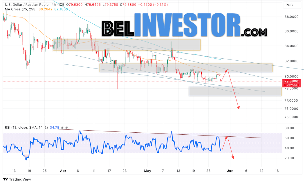 Валютная пара Доллар Рубль USD/RUB продолжает движение в рамках развития падения и нисходящего канала. В момент публикации прогноза курс Доллара к Рублю составляет 79.38. Скользящие средние указывают на наличие краткосрочной медвежьей тенденции. Цены пробили область между сигнальными линиями вниз, что указывает на давление со стороны продавцов американской валюты и потенциальное продолжение падения Доллара США против Российского Рубля. В рамках прогноза курса Доллара на 29 мая 2025 стоит ожидать попытку развития подъёма цены и тест уровня сопротивления вблизи области 80.25 Рублей за Доллар США. Затем, отскок вниз и продолжение падения валютной пары в область ниже уровня 76.35.