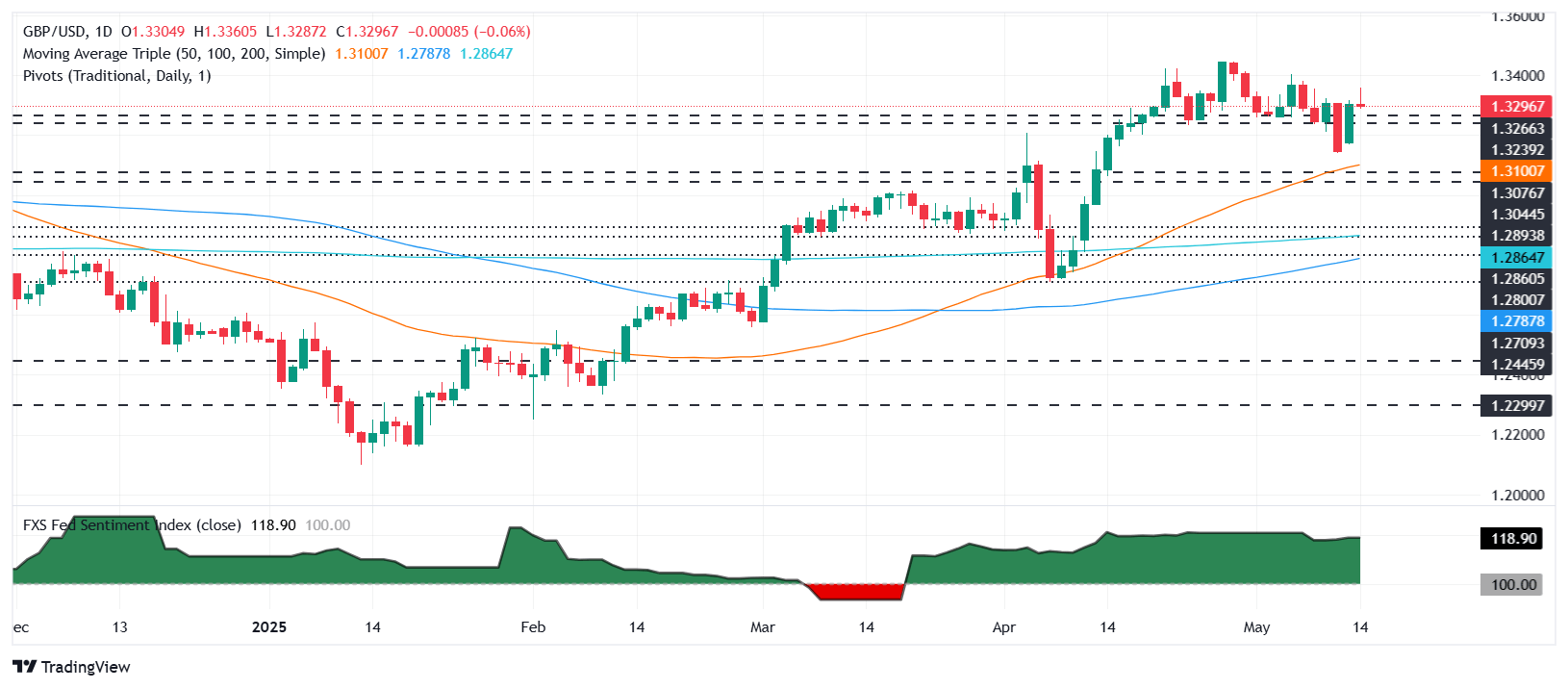Пара GBP/USD восстанавливается после недавних потерь и торгуется около отметки 1,3280 в ходе азиатской сессии четверга. Поддержку фунту оказывает ослабление доллара США (USD), поскольку инвесторы оценивают сохраняющуюся торговую неопределенность, несмотря на некоторое снижение напряженности. Сегодня рынок сосредоточится на публикации данных по розничным продажам и индексу цен производителей (PPI) в США.