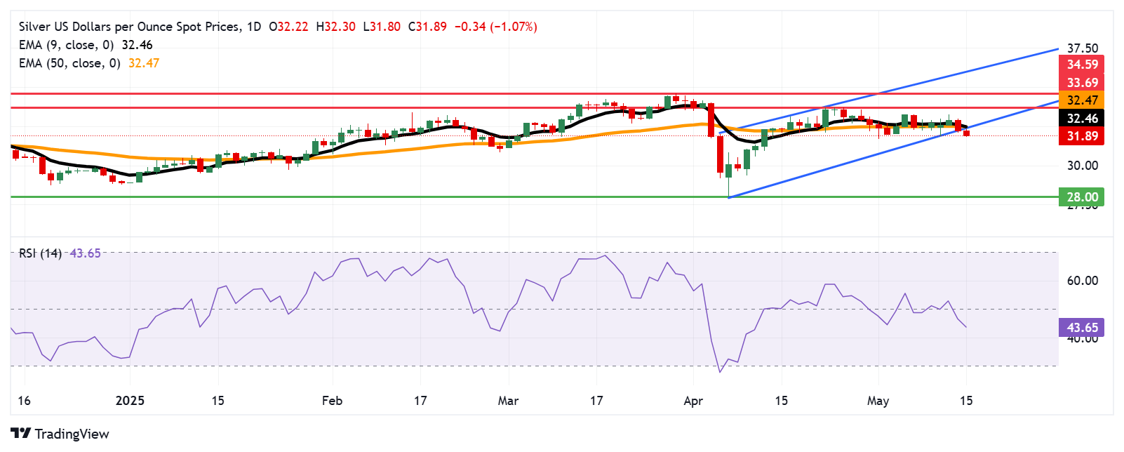 Цена серебра (XAG/USD) продолжает снижаться вторую сессию подряд и торгуется около $31.90 за тройскую унцию в азиатскую сессию в четверг. Технический анализ дневного графика свидетельствует о снижении бычьих настроений: цена вышла из восходящего канала вниз, что указывает на ослабление восходящего импульса.