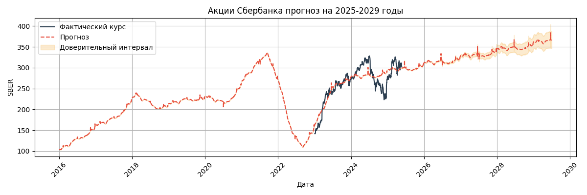 Акции Сбербанка на 2025, 2026, 2027, 2028 и 2029 годы