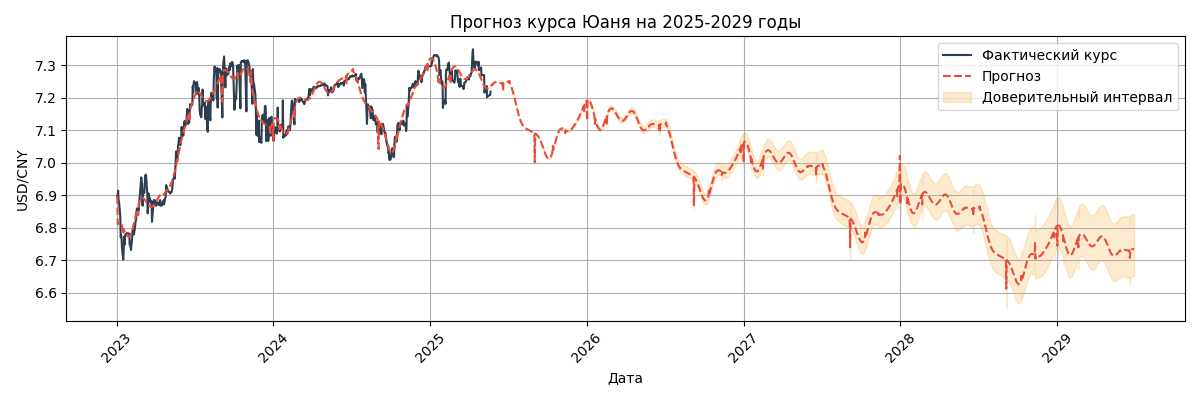 Прогноз курса USD/CNY