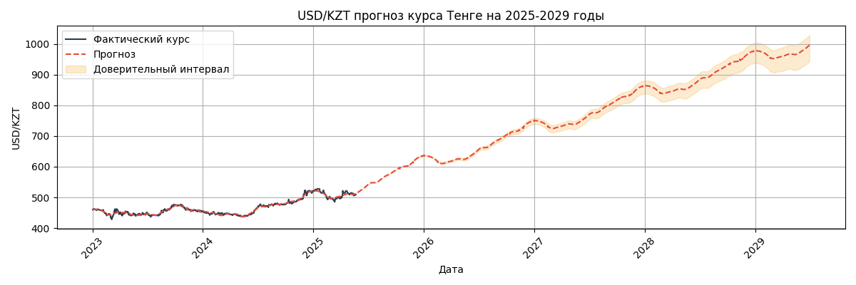 Прогноз курса USD/KZT