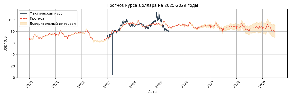 Прогноз курса