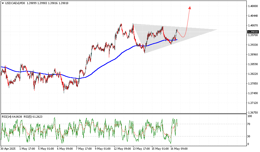 Пара USD/CAD торгуется в режиме консолидации в районе 1,3960, оставаясь в нейтральной зоне после недавнего обновления пятимесячного максимума на уровне 1,3750 в конце мая. Отсутствие четкого импульса объясняется снижением активности на рынке перед публикацией ключевых макроэкономических данных из США.