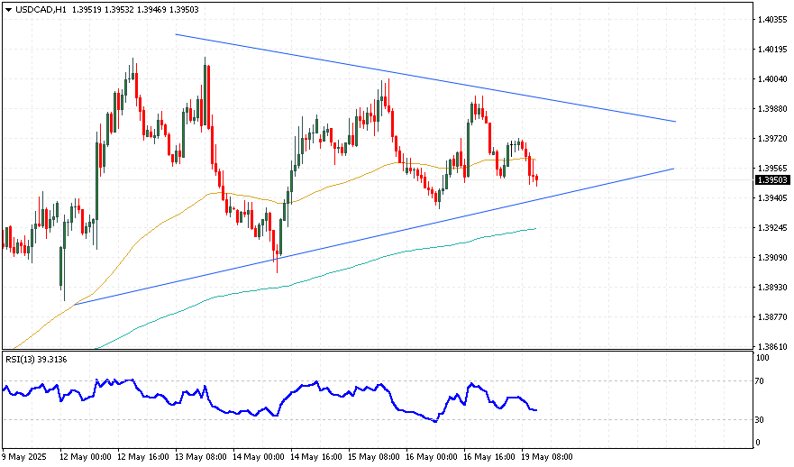 В начале недели на азиатских рынках пара USD/CAD демонстрирует небольшие колебания, оставаясь в боковом диапазоне после стабильности на прошлой неделе. Средний уровень находится в пределах 1,3965-1,3970, и на сегодняшний день тенденции не отличаются от предыдущего дня из-за смешанного влияния фундаментальных факторов.