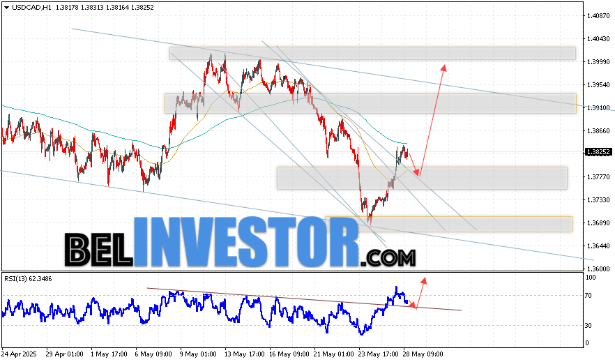 Валютная пара Доллар США Канадский Доллар USD/CAD продолжает движение в рамках развития роста и покинула пределы нисходящего канала. В момент публикации прогноза курс Доллара США к Канадскому Доллару составляет 1.3825. Скользящие средние указывают на наличие краткосрочной медвежьей тенденции по паре. Цены пробили область между сигнальными линиями вниз, что указывает на давление со стороны продавцов и потенциальное продолжение падения пары цен уже в ближайшее время. На данный момент стоит рассматривать попытку развития медвежьей коррекции цены Канадского Доллара и тест уровня поддержки вблизи области 1.3775. Далее, отскок вверх и продолжение роста валютной пары на Форекс. Потенциальной целью такого движения инструмента выступает область выше уровня 1.3985.