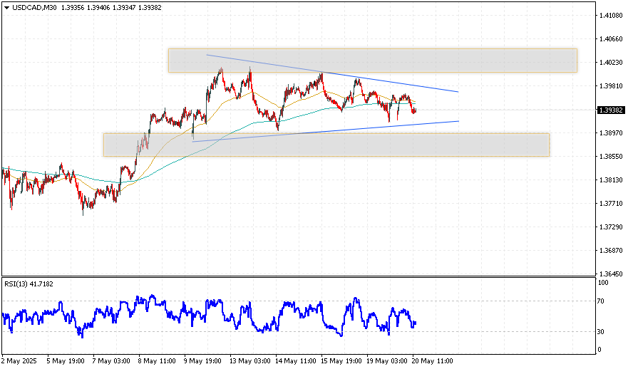 Пара USD/CAD торгуется около отметки 1.3900 в состоянии боковой консолидации во время европейской сессии вторника. Движение цены остаётся слабым, без явных импульсов.