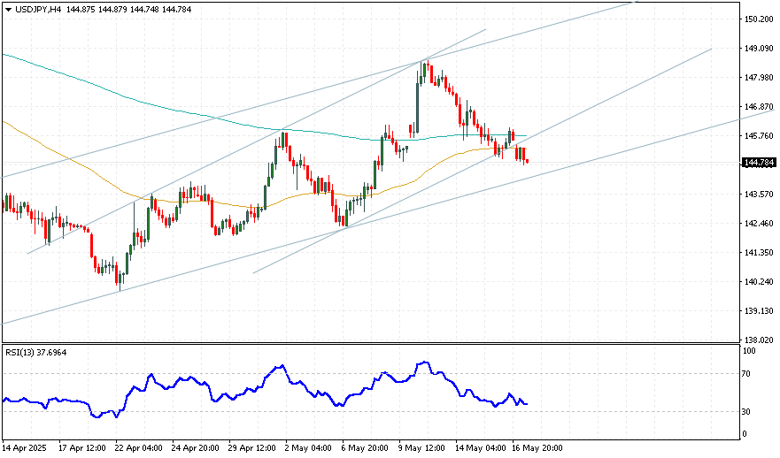 Пара USD/JPY продемонстрировала нисходящее движение в начале недели, достигнув недельного минимума около 144.80 в азиатскую сессию. Это ослабление курса обусловлено несколькими важными факторами, среди которых растущая уверенность в возможном повышении процентных ставок Банком Японии (BoJ) в следующем году и неожиданное понижение кредитного рейтинга США.