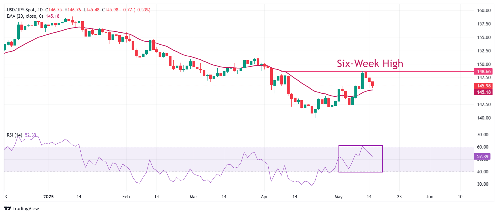 Пара USD/JPY продолжает снижаться третий торговый день подряд в четверг, отражая растущий спрос на японскую иену. Валюта укрепляется на фоне ожиданий, что Банк Японии продолжит повышать процентные ставки, несмотря на растущую неопределенность в мировой экономике, вызванную тарифной политикой администрации Дональда Трампа. На этой неделе иена демонстрирует наибольшую силу среди основных валют, особенно заметно укрепление против канадского доллара.