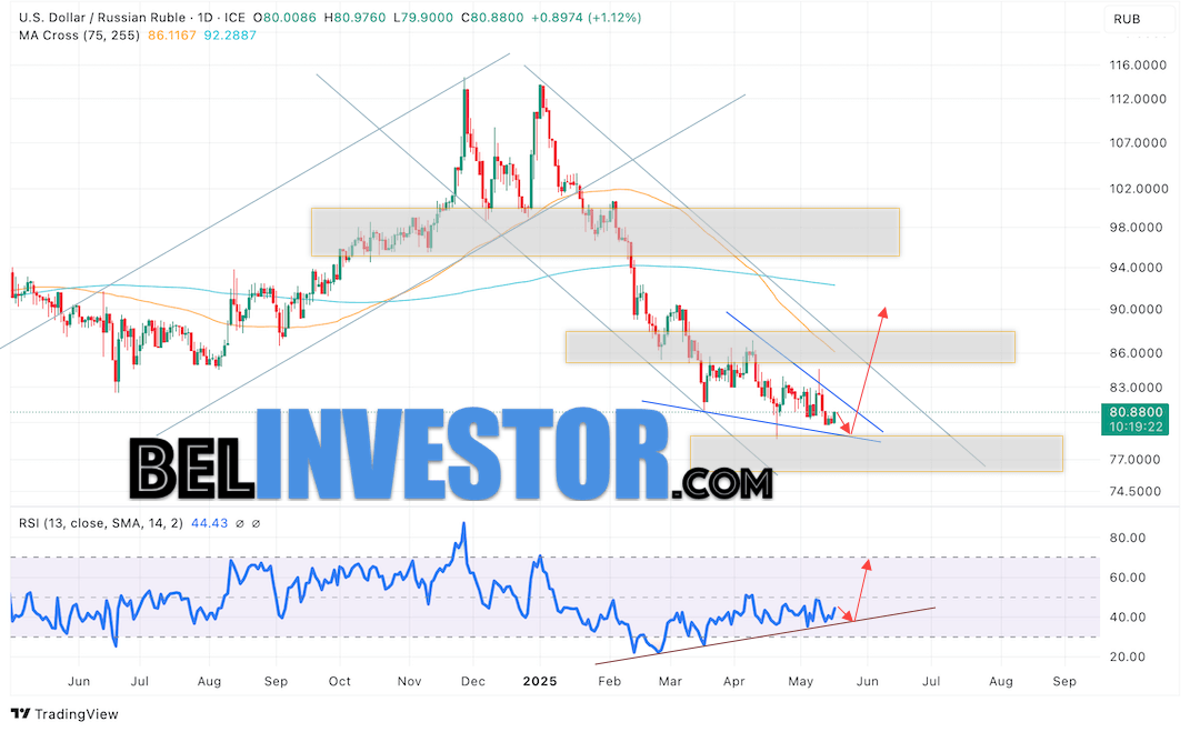 Валютная пара Доллар Рубль USD/RUB завершает торговую неделю вблизи уровня 80.88 Рублей за Доллар США. Пара продолжает движение в рамках развития падения и формирования разворотной модели 