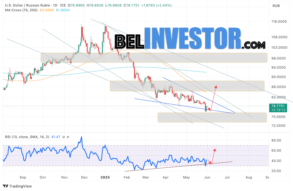 Валютная пара Доллар Рубль USD/RUB завершает торговую неделю вблизи уровня 78.77 Рублей за Доллар США. Пара продолжает движение в рамках развития падения и формирования разворотной модели 