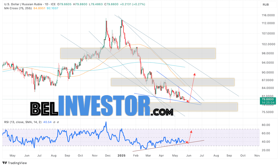 Валютная пара Доллар Рубль USD/RUB завершает торговую неделю вблизи уровня 79.88 Рублей за Доллар США. Пара продолжает движение в рамках развития падения и формирования разворотной модели 