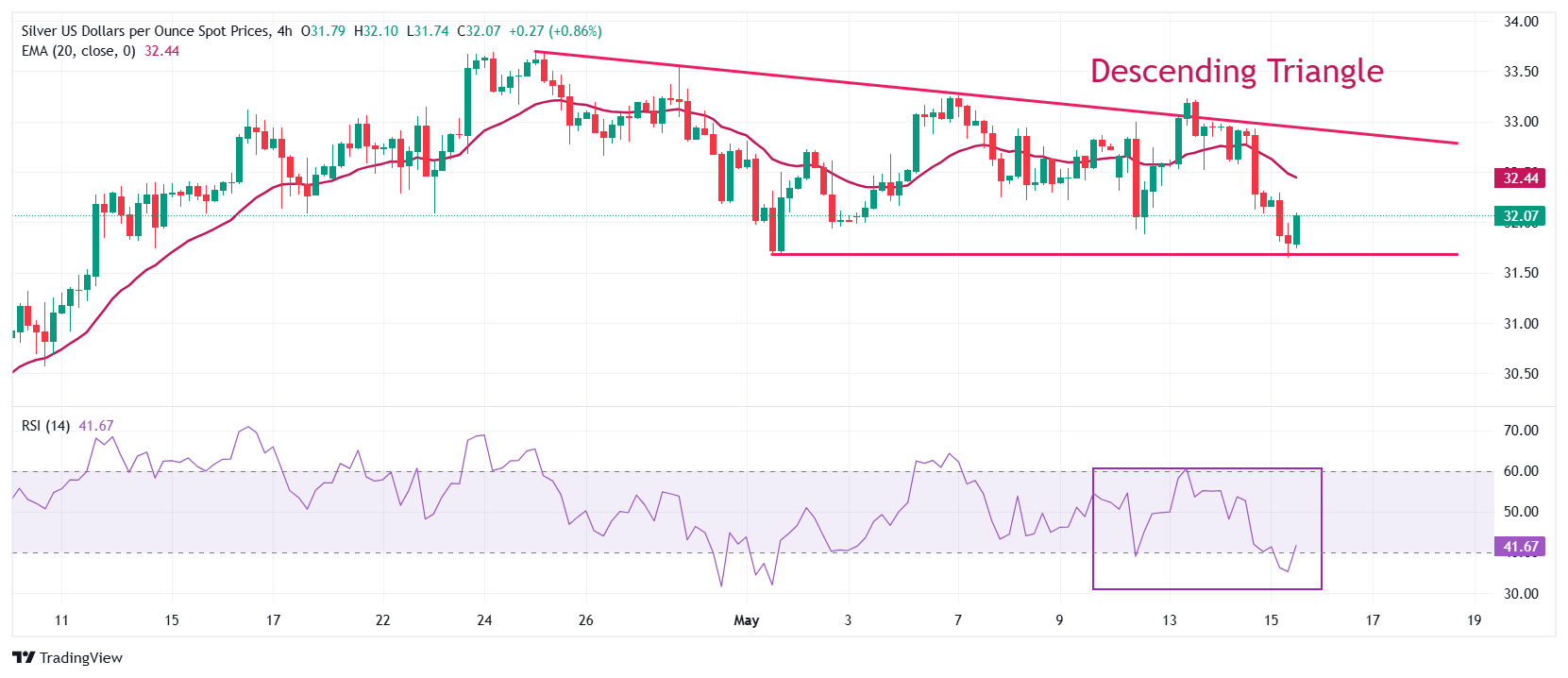 Цена на серебро (XAG/USD) отскочила к отметке 32,00 USD в четверг в ходе европейских торгов после падения к месячному минимуму около 31,65 USD ранее в тот же день. Перспективы по серебру остаются медвежьими на фоне дальнейшего улучшения торговых отношений между США и Китаем.