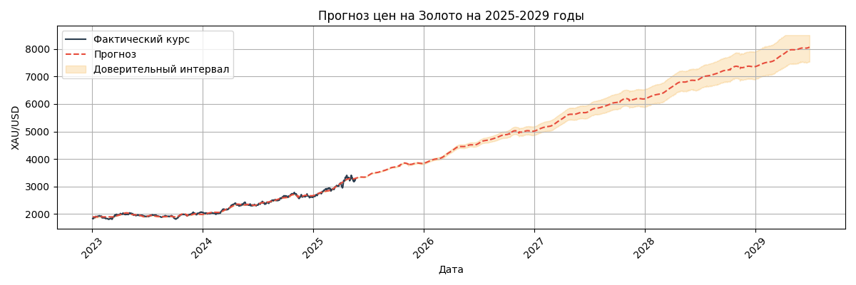 Прогноз курса XAU/USD