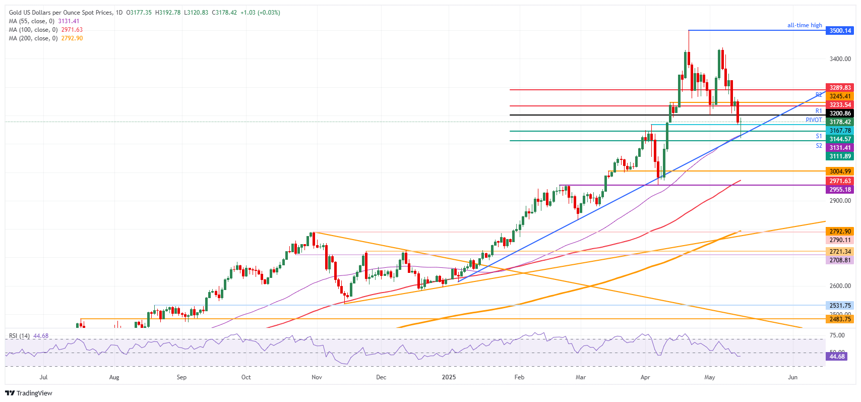 На момент написания статьи в четверг цена на золото (XAU/USD) опускается к отметке 3175 USD на фоне роста напряженности в переговорном процессе между Украиной и Россией, проходящих в Турции. Ранее золото снизилось после комментариев президента США Дональда Трампа, которые вызвали фиксацию прибыли у трейдеров и распродажу золотых активов. В своих последних заявлениях, сделанных во время визита на Ближний Восток, Трамп отметил возможность переговоров с Ираном по ядерной сделке, а также заявил, что Сирия и Йемен заслуживают шанса, что рассматривается как важный шаг к разрядке напряженности в регионе. Эти новости способствовали снижению спроса на золото, сигнализируя об ослаблении глобальных геополитических рисков.