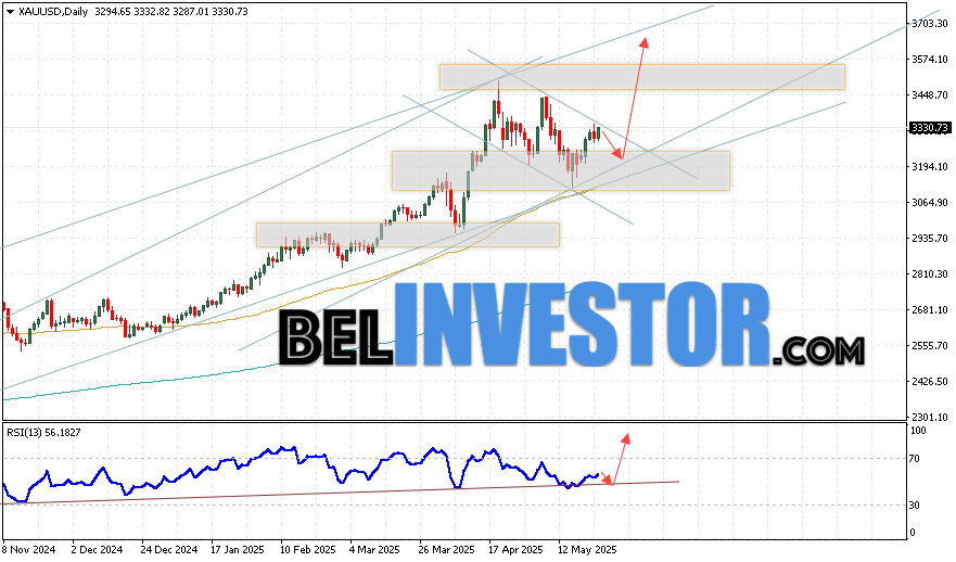 Золото (XAU/USD) сохраняет внутридневной восходящий настрой в первой половине европейской сессии в пятницу и торгуется немного ниже двухнедельного максимума, достигнутого накануне. Поддержку драгоценному металлу оказывают опасения по поводу ухудшения бюджетной ситуации в США, обострение торговых разногласий с Китаем и сохраняющиеся геополитические риски. Одновременно с этим американский доллар испытывает трудности с развитием роста после позитивной статистики в четверг, поскольку участники рынка продолжают делать ставки на дальнейшее снижение ставок со стороны ФРС. Это усиливает интерес к бездоходным активам, таким как золото, и создаёт предпосылки для продолжения роста цен. Пара XAU/USD по-прежнему движется к лучшему недельному результату более чем за месяц.