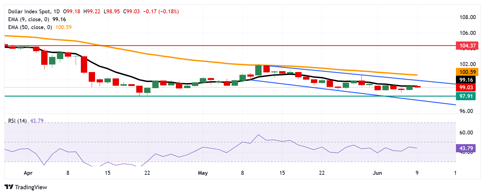 Индекс доллара США (DXY), который отражает стоимость доллара по отношению к шести основным валютам, продолжает находиться под давлением после недавнего роста. На текущий момент DXY торгуется близко к уровню 99,00 в азиатские торги понедельника. Этот откат от девятидневной экспоненциальной скользящей средней (EMA) может сигнализировать о возможном продолжении нисходящего тренда.