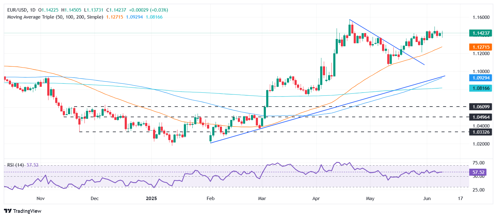 Курс EUR/USD остаётся под давлением, удерживаясь вблизи уровня 1,1400 в азиатскую сессию среды. Укрепление доллара США поддерживается снижением торговой напряжённости между Вашингтоном и Пекином, что способствует росту интереса к американской валюте. Одновременно фондовый рынок демонстрирует неуверенность после двух дней роста, отражая осторожность инвесторов перед публикацией данных по инфляции в США.