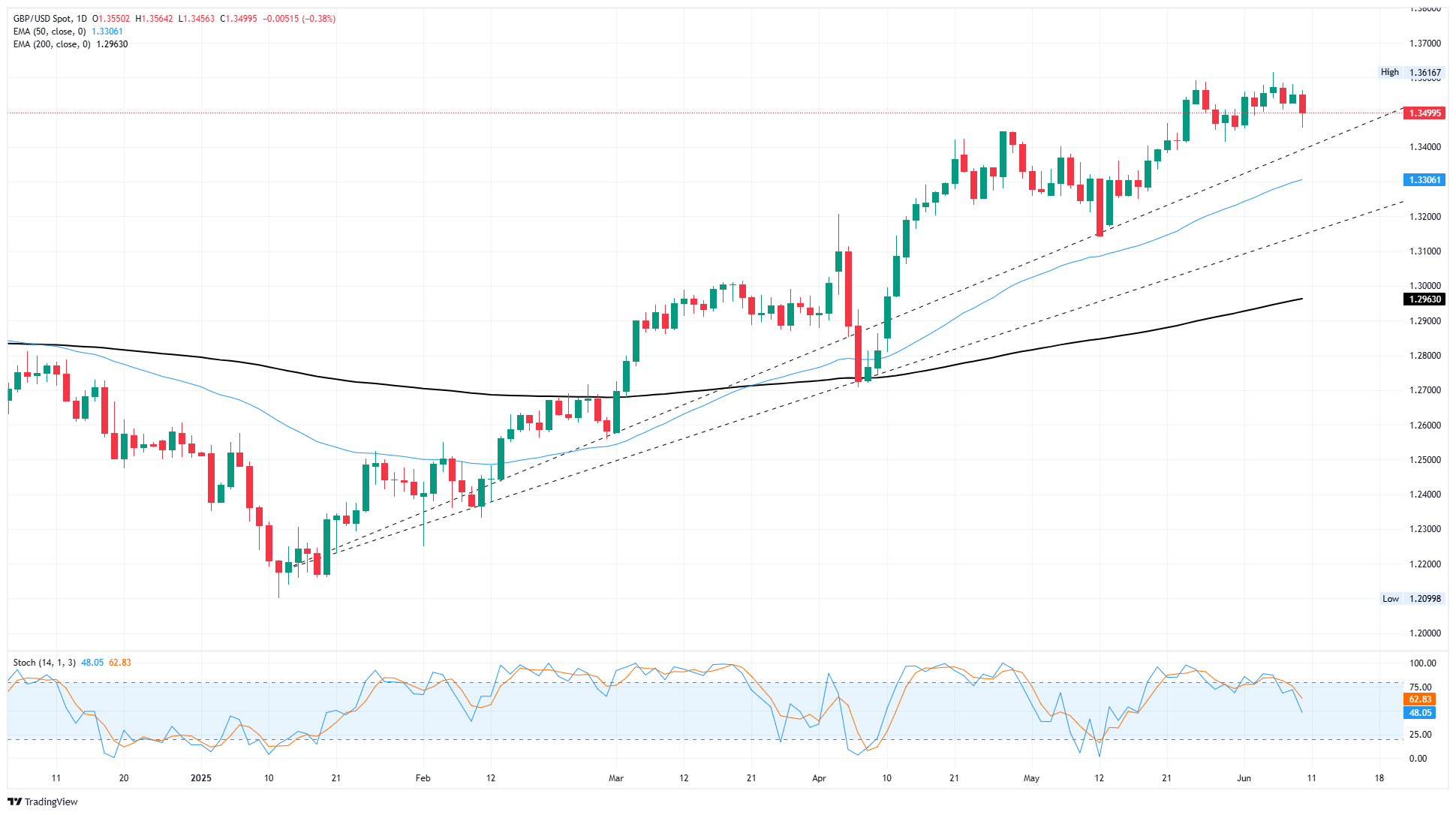 Пара GBP/USD продолжает демонстрировать нисходящую динамику, в ходе азиатской сессии среды опускаясь до уровня 1,3475. Давление на британскую валюту усиливается на фоне неоднозначных макроэкономических данных из Великобритании и роста спроса на доллар США в преддверии публикации данных по индексу потребительских цен (CPI) за май.