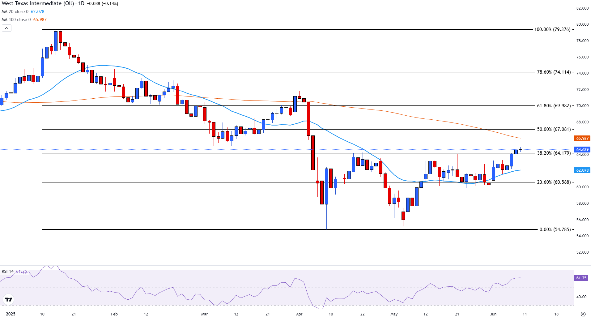 Ключевые события дня формируют позитивный фон для нефти WTI, которая в ходе азиатской сессии поднялась до 63,80 USD за баррель. Оптимизм вокруг торговых переговоров между США и Китаем подогревает спрос на сырьевые активы. Внимание рынка также приковано к выходу данных по индексу потребительских цен в США за май и отчету об уровнях запасов нефти от Американского института нефти (EIA), которые могут скорректировать текущие настроения.