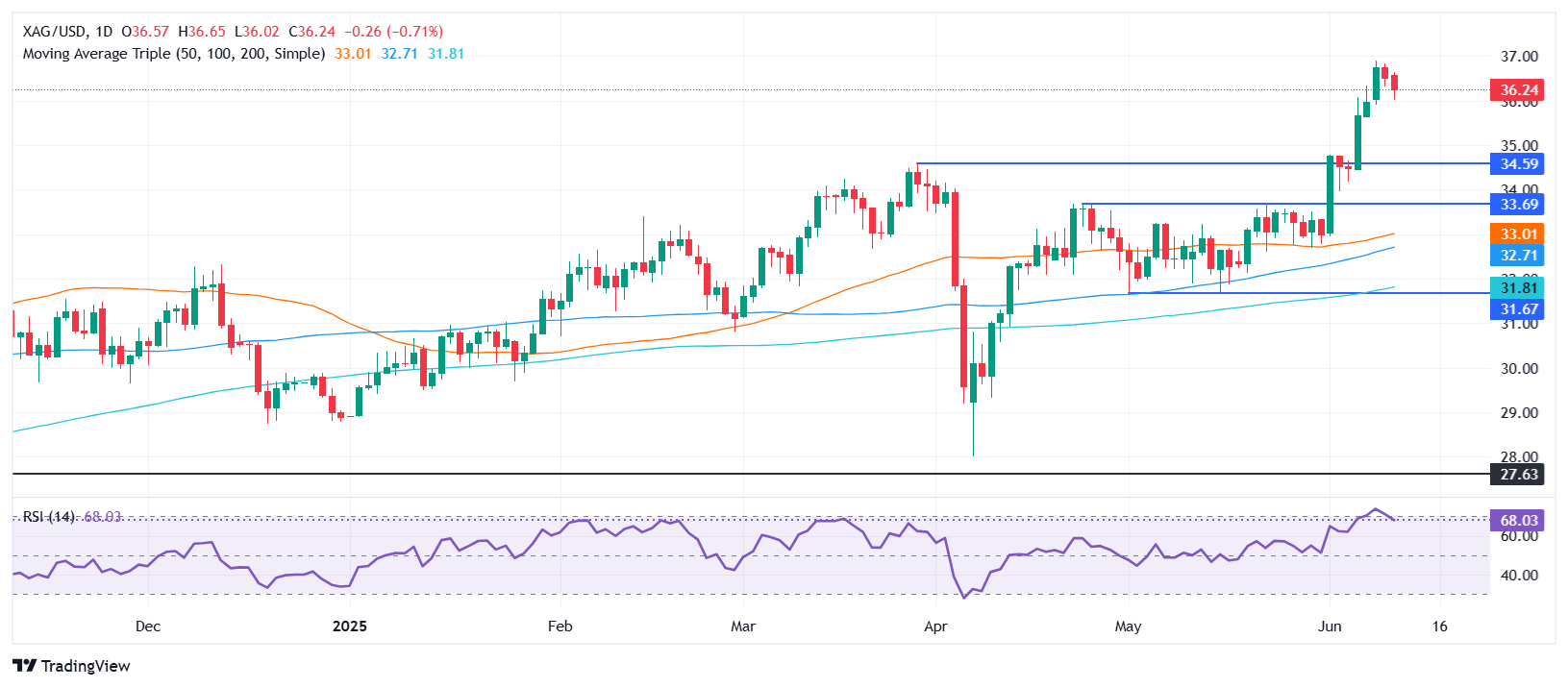 В четверг на азиатских торгах цена на серебро XAG/USD укрепилась и закрепилась выше отметки 36,30 USD, отыгрывая двухдневное снижение. Ослабление доллара США создает благоприятные условия для роста цен на серебро, особенно на фоне обострения геополитической ситуации в регионе Ближнего Востока. Дополнительное влияние на рынок оказывают публикации экономических данных из США, включая индекс цен производителей (PPI) и данные по первичным заявкам на пособие по безработице, которые ожидаются к выходу в четверг.