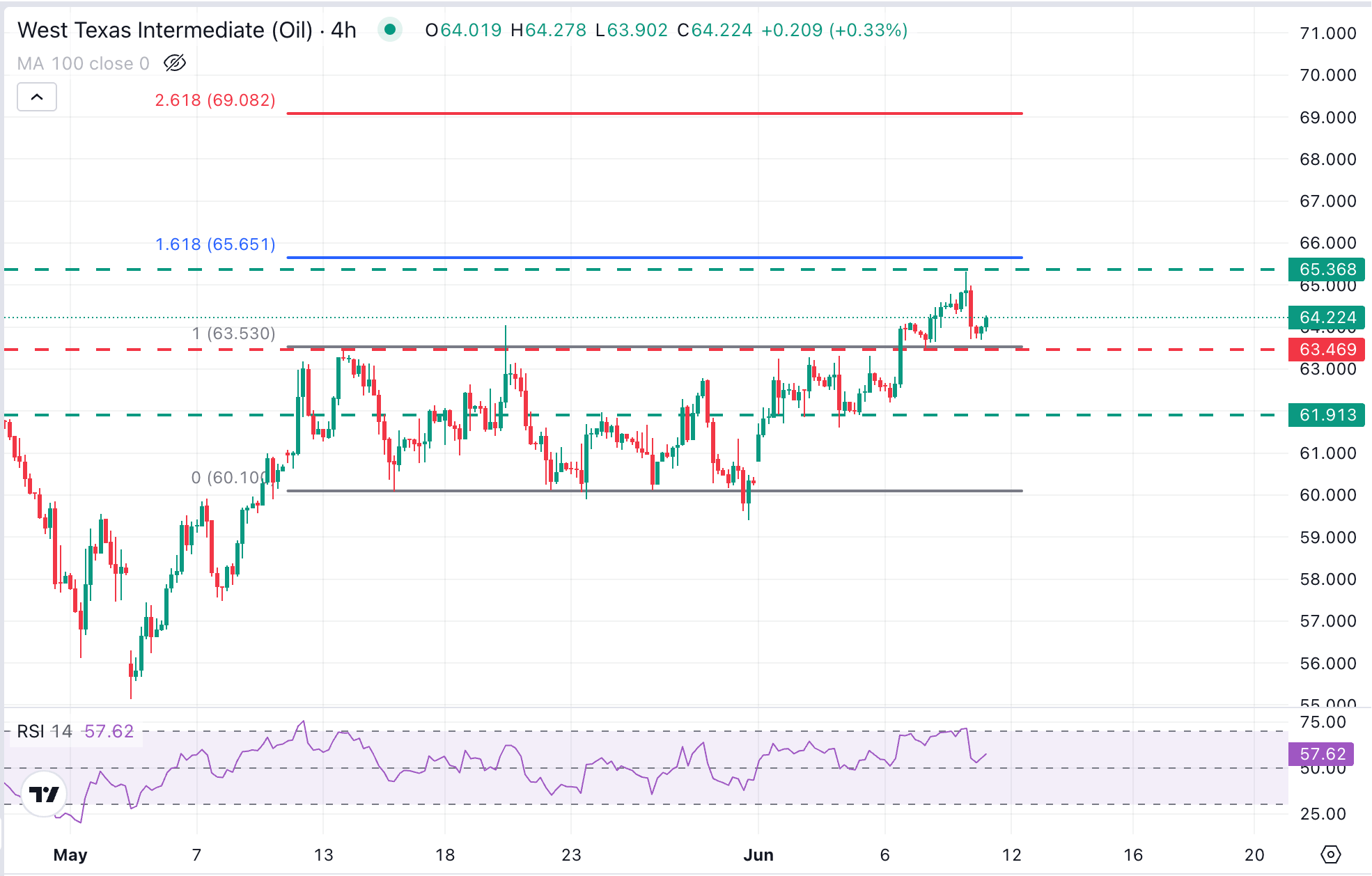 На азиатских торгах во вторник цена на нефть марки West Texas Intermediate (WTI) достигла отметки 67,00 USD за баррель — максимума за последние две недели. Такое укрепление объясняется эскалацией напряженности в регионе Ближнего Востока, что усиливает риск перебоев в поставках сырой нефти и стимулирует рост цен.