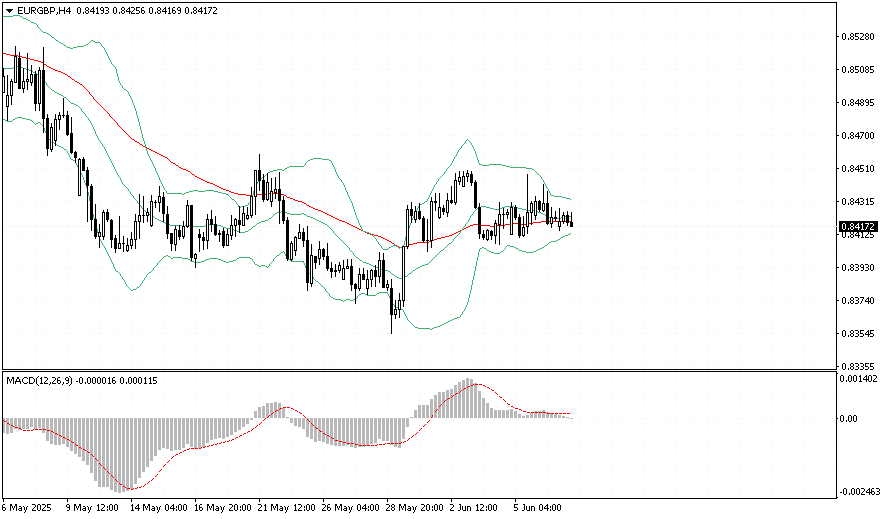 На европейской сессии курс EUR/GBP продолжает снижаться, достигнув уровня 0.8420 в начале понедельника. Давление на евро оказывают недавние решения США по усилению пошлин на импорт стали и алюминия из еврозоны, что продолжает оказывать влияние на курс евро.
