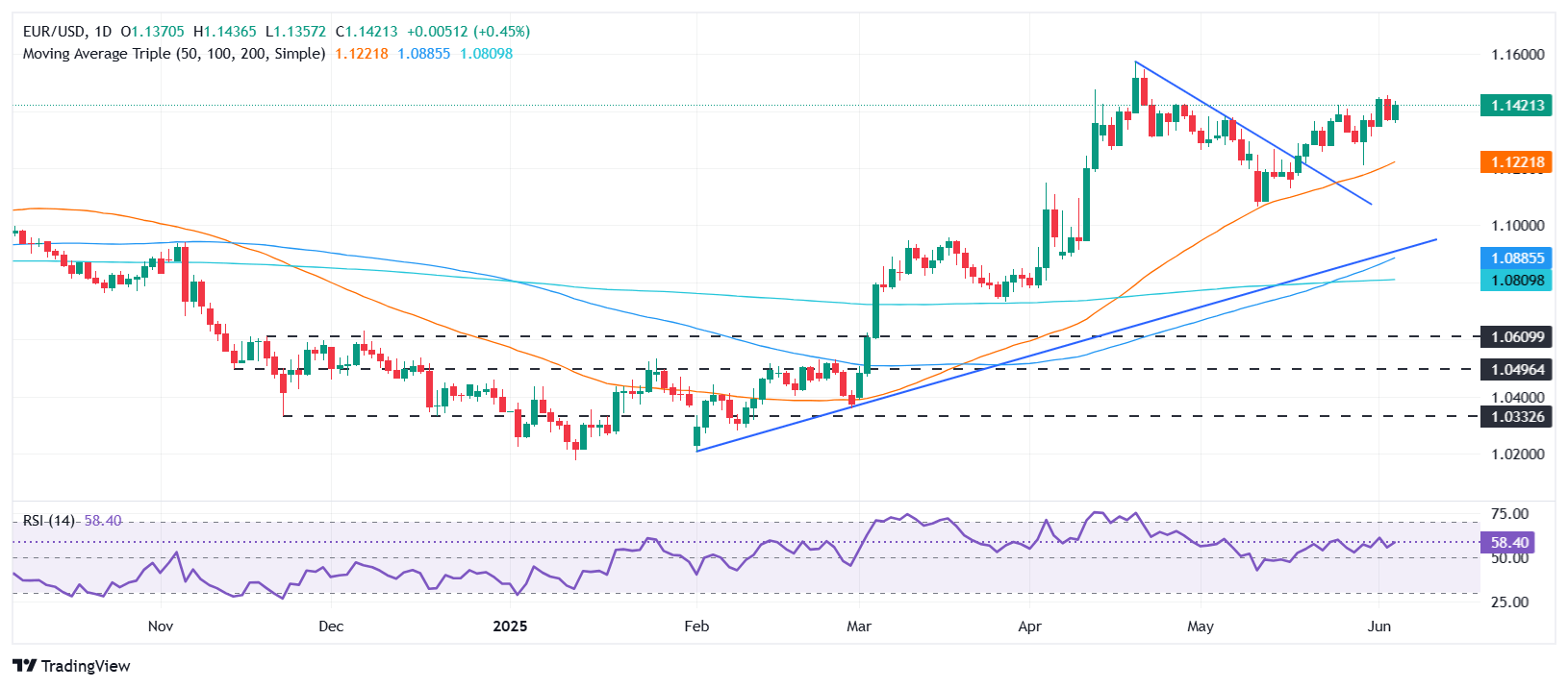 Пара EUR/USD демонстрирует сдержанную динамику, торгуясь чуть выше уровня 1,1400 в ходе азиатской сессии. Внимание участников рынка сосредоточено на предстоящем решении Европейского Центрального Банка (ЕЦБ) по процентным ставкам, которое будет объявлено в 12:15 GMT. Ожидается, что ключевые ставки могут снизиться на 25 базисных пунктов до уровней 2% по кредитам и 2,15% по основной ставке рефинансирования, что создаёт условия для бокового движения валютной пары.
