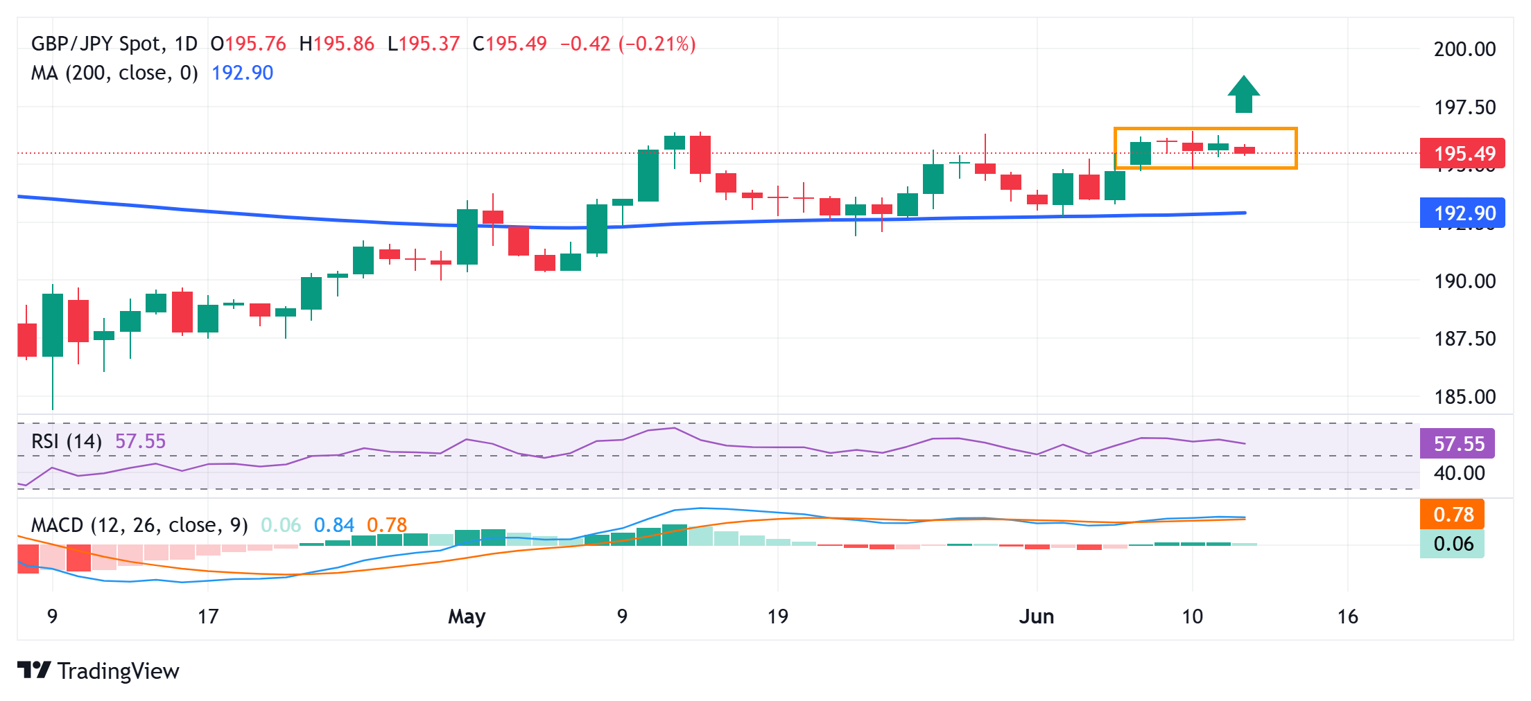 Пара GBP/JPY остаётся под давлением, торгуясь вблизи отметки 195.55 на азиатской сессии в четверг, демонстрируя снижение на 0.20% за сутки. Валюта Великобритании сталкивается с трудностями на фоне ожиданий снижения процентной ставки Банком Англии, в то время как японская иена получает поддержку как актив-убежище на фоне растущих геополитических рисков и риторики Трампа о введении новых пошлин.