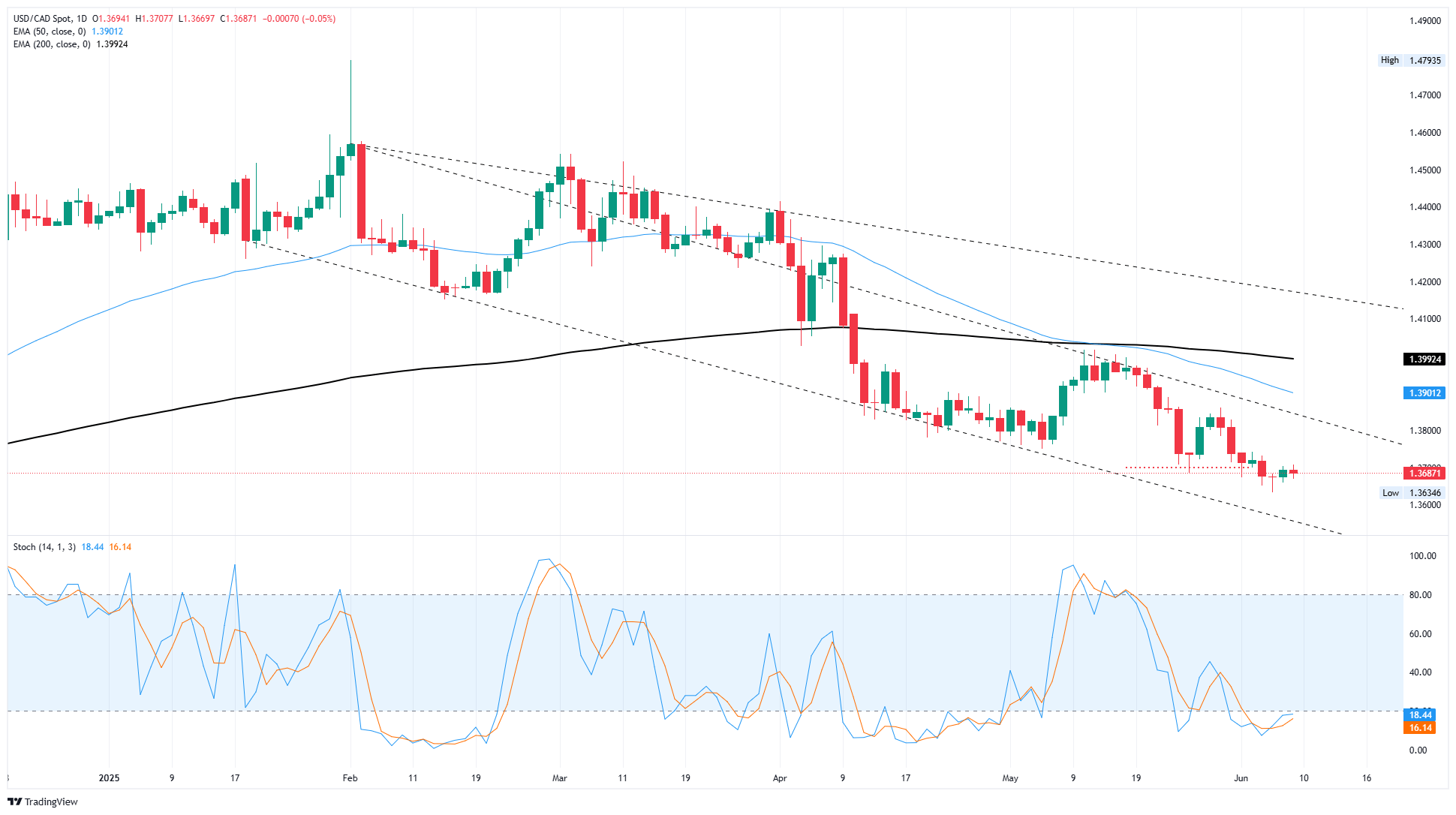 Курс USD/CAD сохраняет положительную динамику и торгуется выше уровня 1,3700 на утренней сессии вторника, продолжая движение вверх третий день подряд. Укрепление доллара США стало возможным после признаков смягчения торговой напряженности между США и Китаем. Министр финансов США Скотт Бессент охарактеризовал прошедшие переговоры как «положительные», а торговый представитель Говард Лютник отметил их «эффективность». Согласно сообщениям Bloomberg, запланирована новая встреча для продолжения диалога, в центре которого находятся вопросы технологических поставок и редкоземельных элементов.