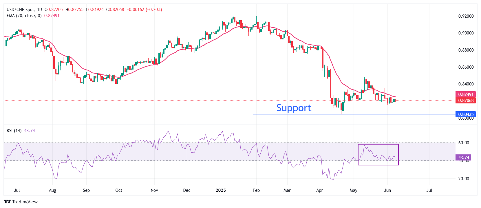 В понедельник пара валют USD/CHF опустилась более чем на 0,2%, находясь под давлением и стабилизируясь около ключевой отметки 0,8200. Укрепление швейцарского франка связано с ослаблением доллара США, которое произошло на фоне ожиданий торговых переговоров между США и Китаем в Лондоне.