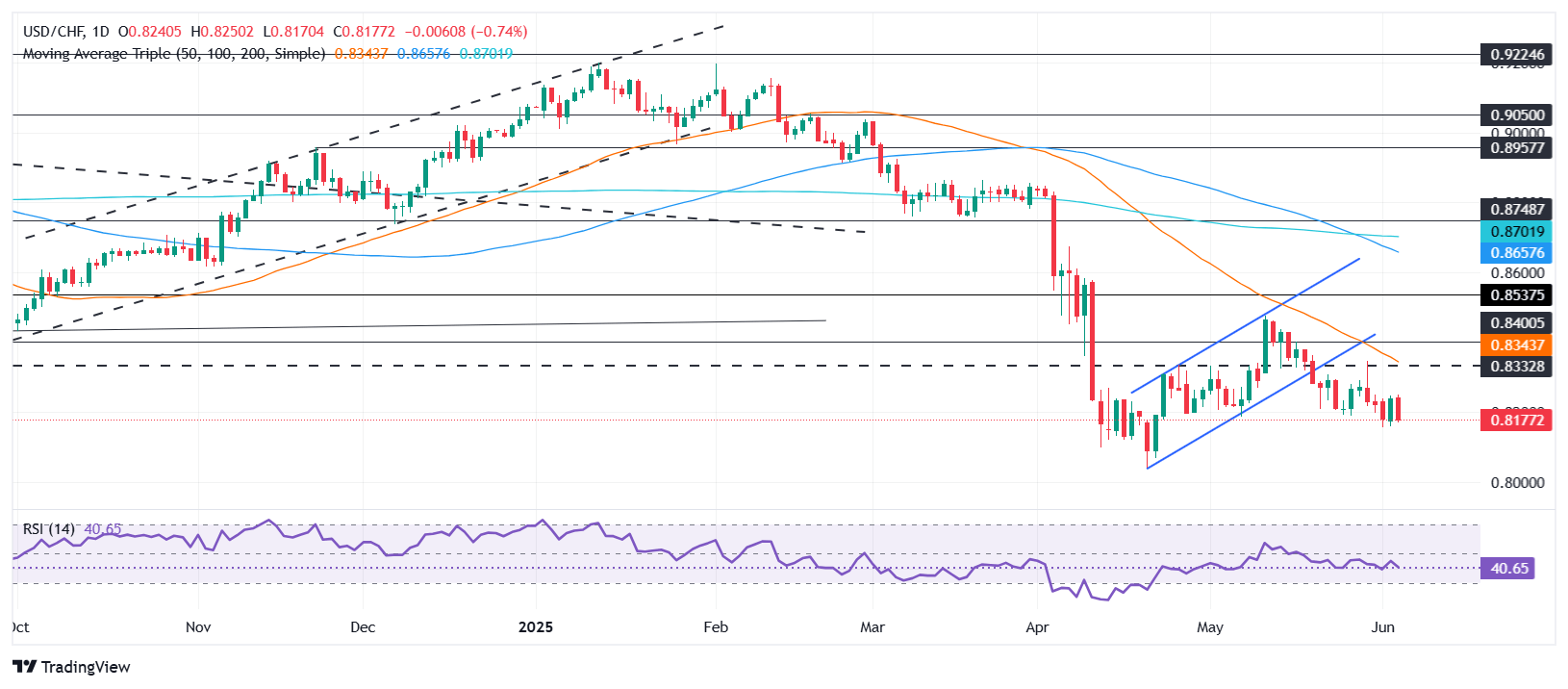 Пара USD/CHF колеблется около отметки 0.8200, достигнув шестинедельного минимума в ходе азиатской сессии четверга. Инвесторы внимательно следят за динамикой курса в преддверии публикации важных данных по рынку труда США (NFP), которые дадут представление о состоянии занятости и могут существенно повлиять на движение пары.