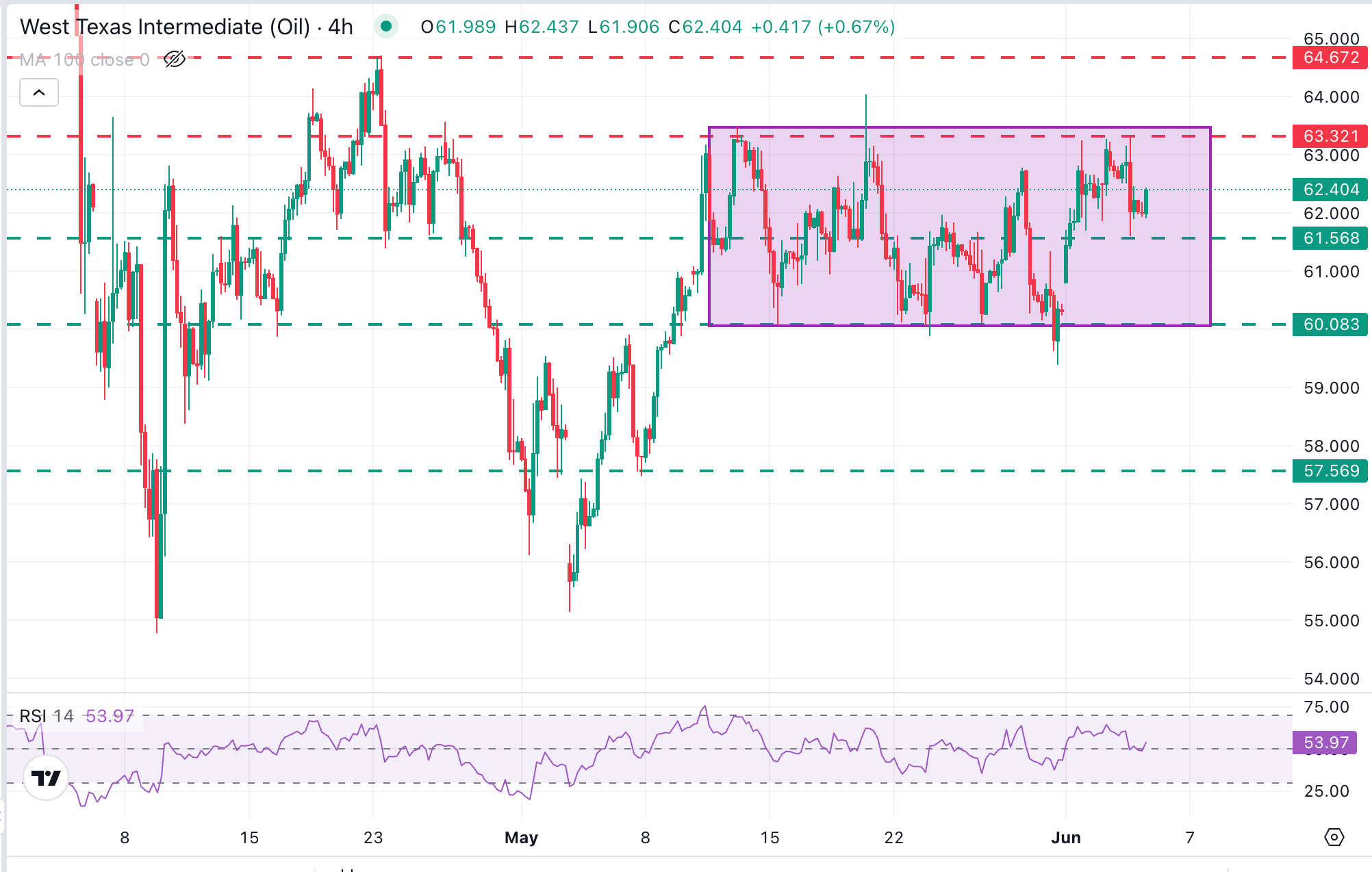 Нефть марки West Texas Intermediate (WTI) торгуется ниже 64,00 долларов за баррель. Падение цен при открытии недели остановило двухдневную последовательность роста, установив цену на уровне 63,90 долларов за баррель. Однако в предыдущие дни наблюдался рост стоимости нефти на фоне ослабления торговых напряжений между США и Китаем, а также восстановления мирового спроса на нефть.