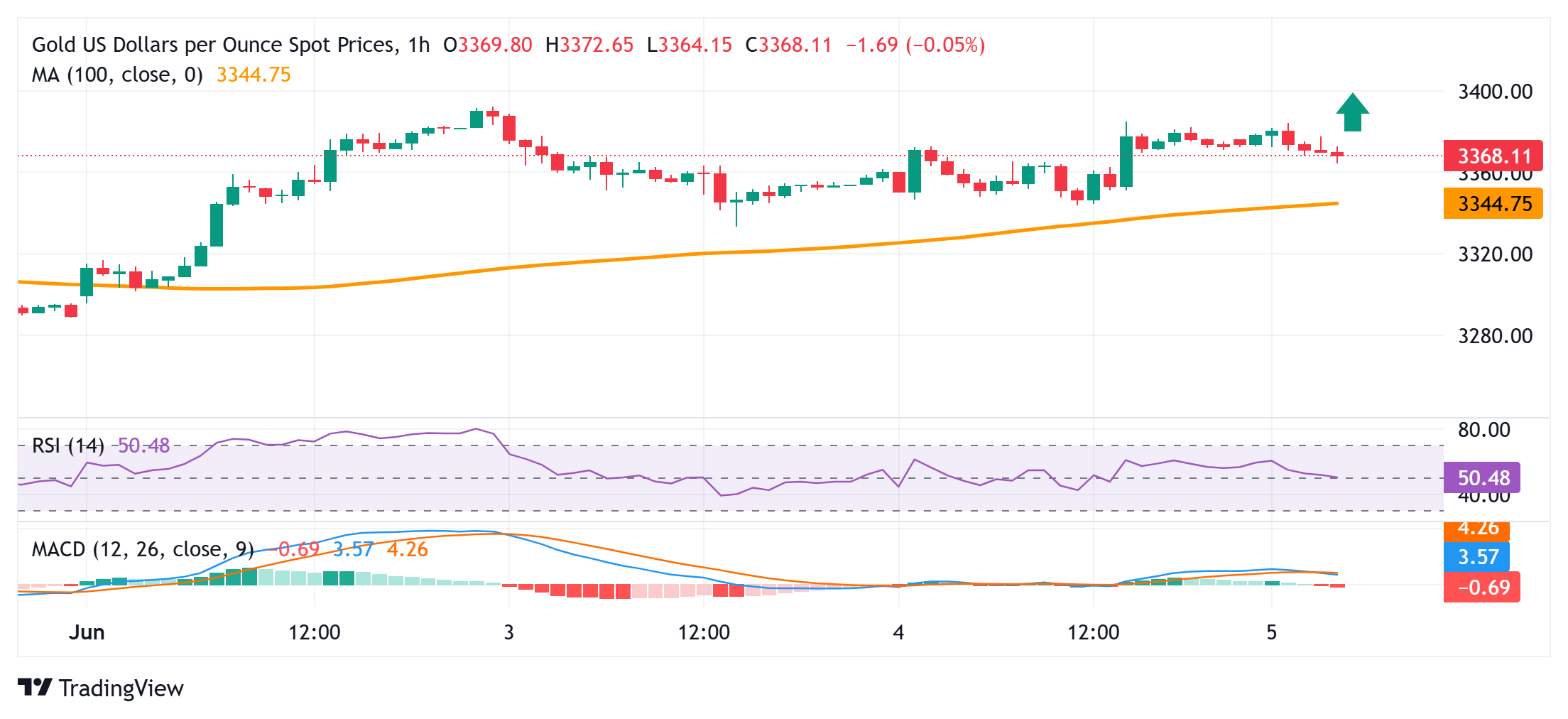 Стоимость золота (XAU/USD) демонстрирует сдержанную динамику в условиях неопределённого экономического фона и ожиданий смягчения денежно-кредитной политики ФРС. В течение торгов четверга котировки металла восстановились от внутридневных минимумов, достигнув $3,361, оставаясь при этом в рамках нейтрального канала.