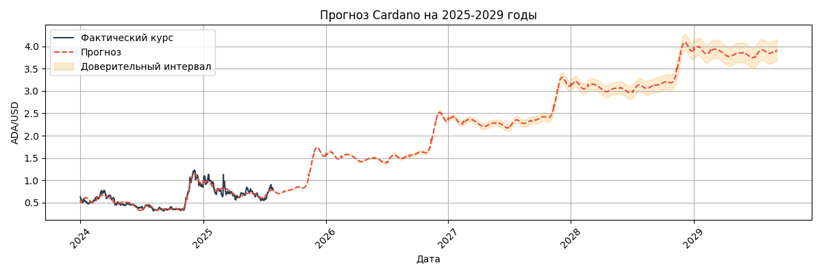 Прогноз курса Cardano