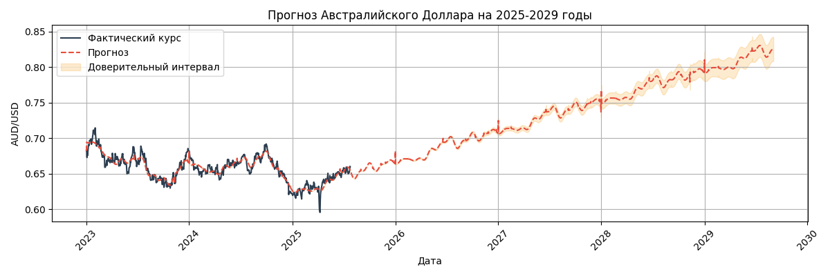 Прогноз курса AUD/USD
